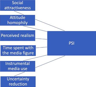 The influence of the parasocial relationship on the learning motivation and learning growth with educational YouTube videos in self regulated learning